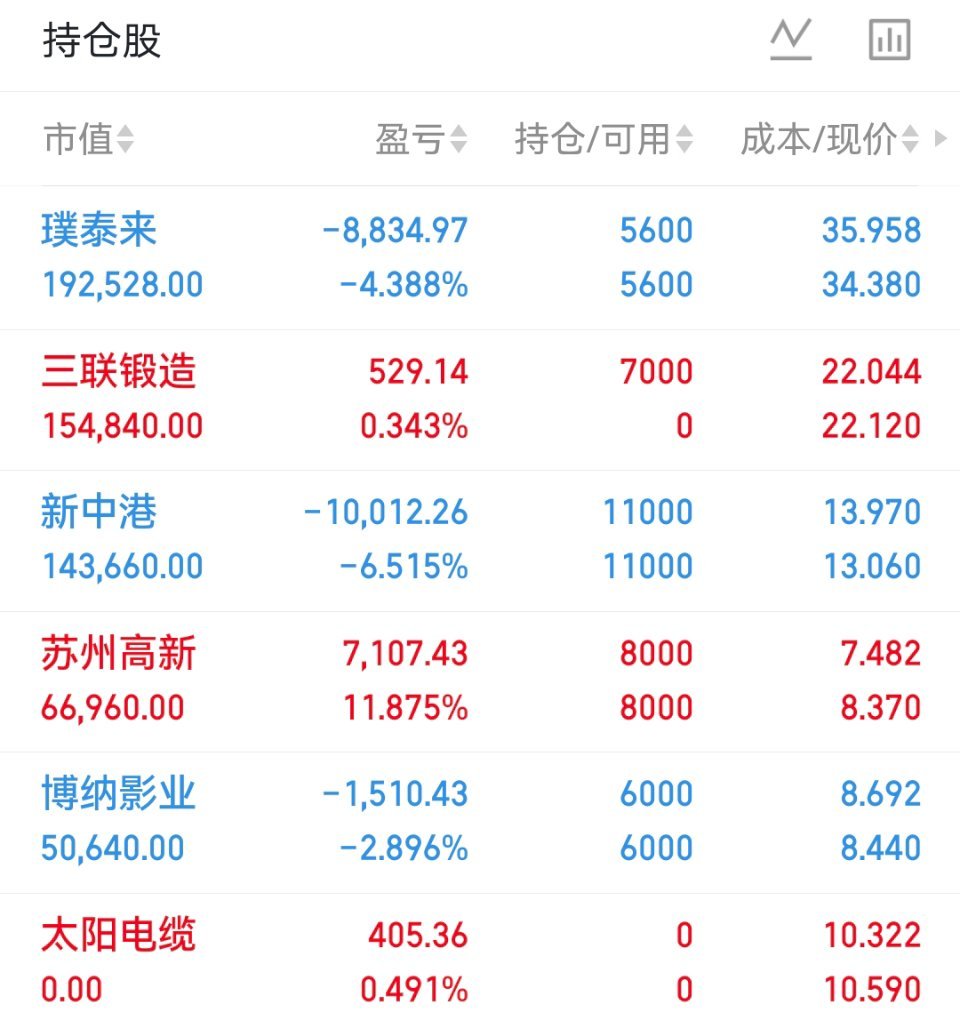 收盘了实时更新：今进三联锻造出太阳电缆现持有：新中港博纳影业璞泰来苏州高新今日又