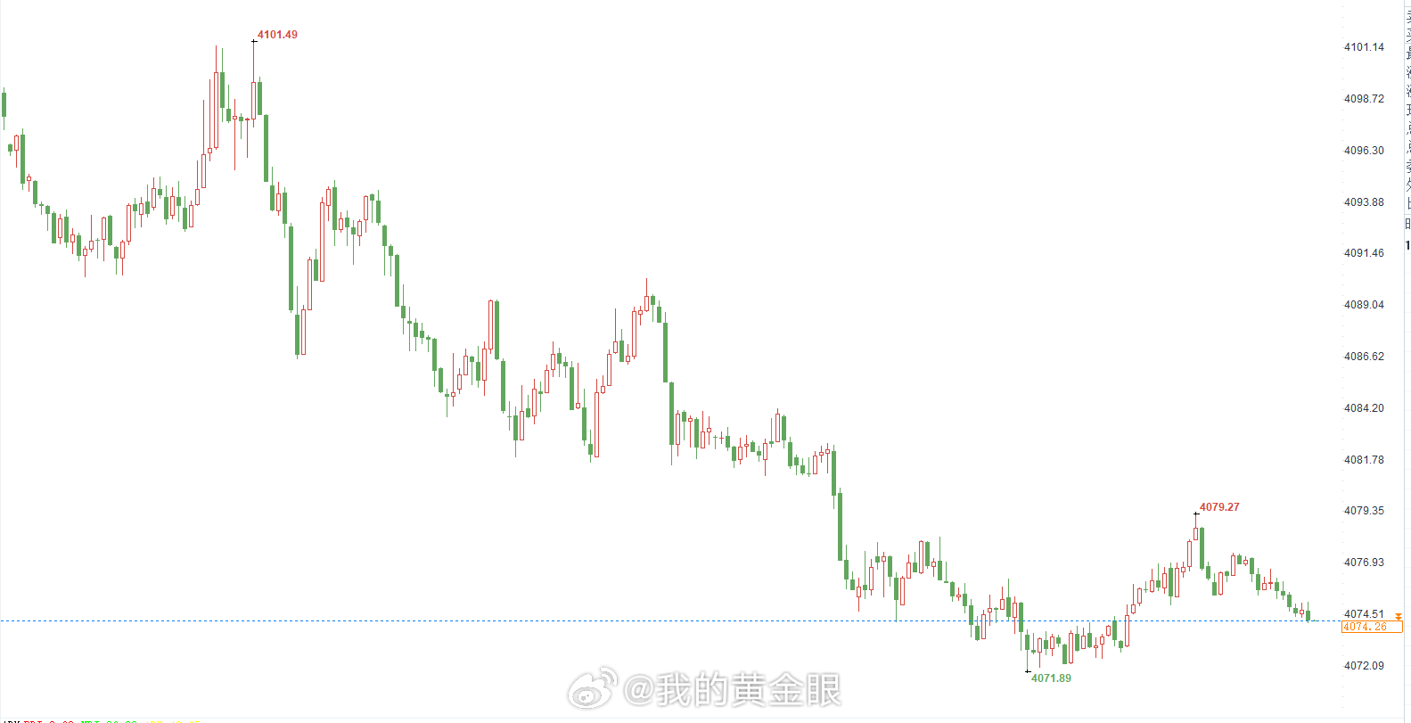 黄金现价4044-4076位置常规止损直接多。黄金金价 （严格止损，切勿扛单，个