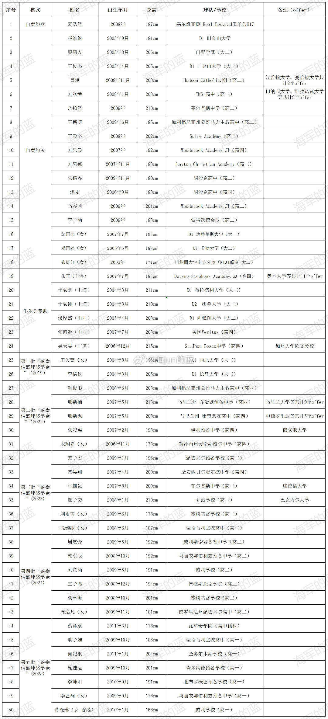 【2025-2026赛季留洋球员名单】CBA转会市场的风起云涌要暂时告一段落了，