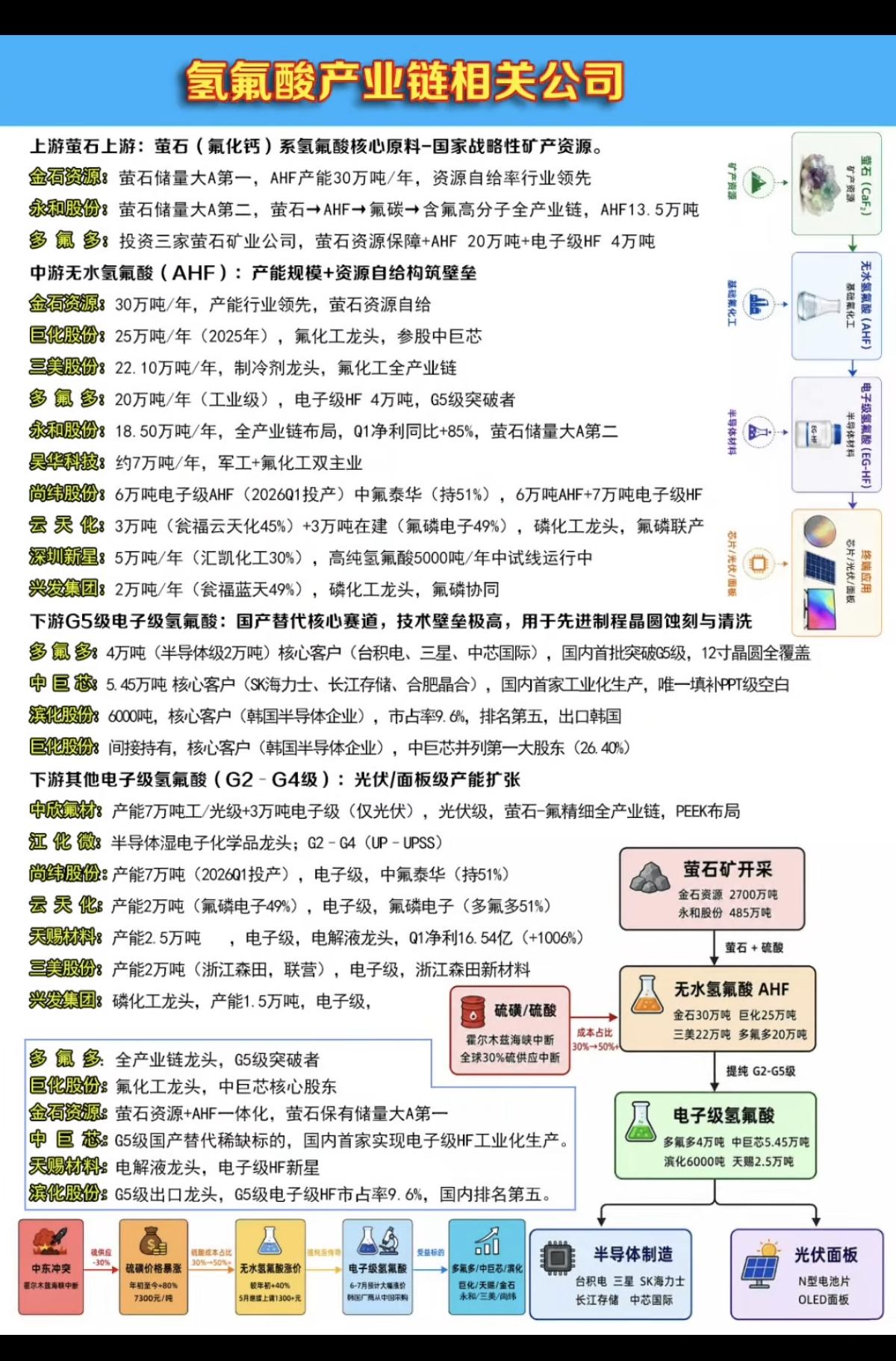 市场热议：氢氟酸  概念股梳理！
产能及市场龙头

1.上游：萤石
2.中游：无