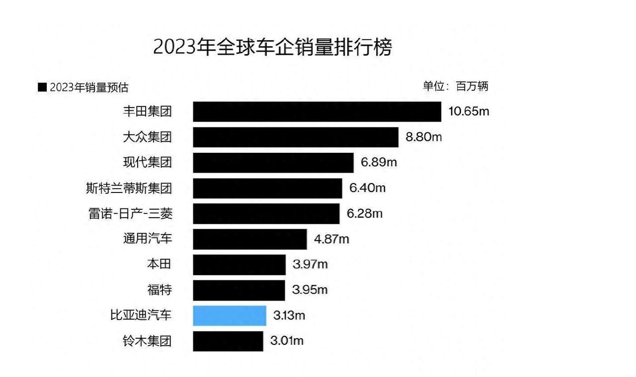 为啥韩系车明明在海外市场很猛，但是全球销量却总是比不过丰田和大众，只能坐老三的位