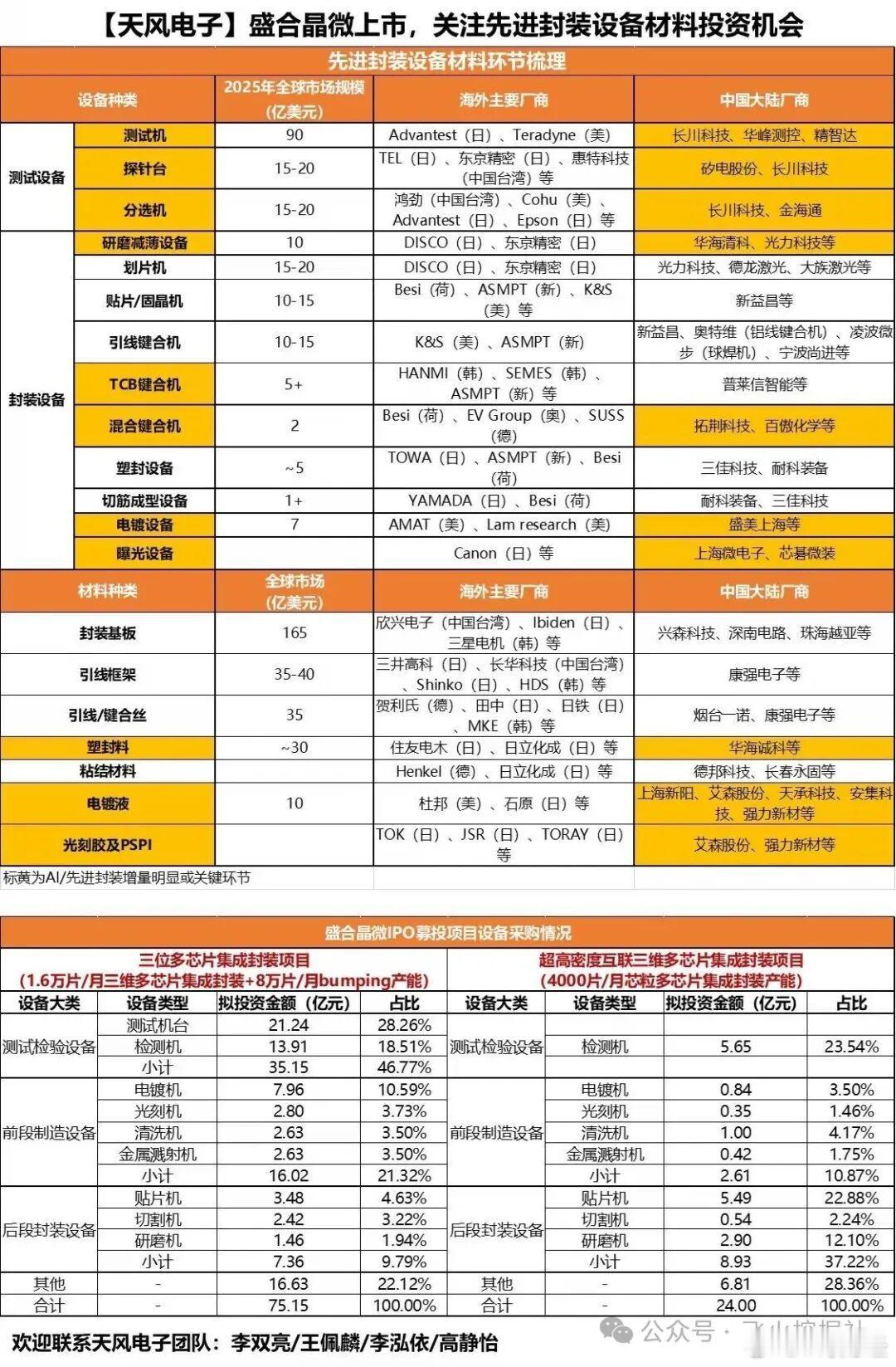 【天风电子】 盛合晶微上市，关注先进封装设备材料投资机会 美议员称外星人已与人类