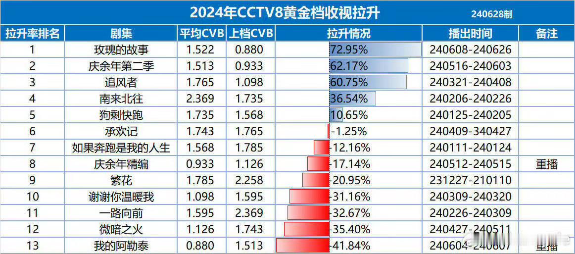 不是，玫瑰的故事收视1.522拉升率24年第一☝️怎么还有人乱做表格呢？玫瑰当时