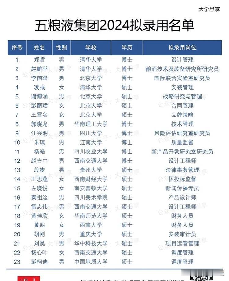 五粮液集团2024拟录用名单公布 | 清北硕博扎堆，92高校占9成以上，竟无一个