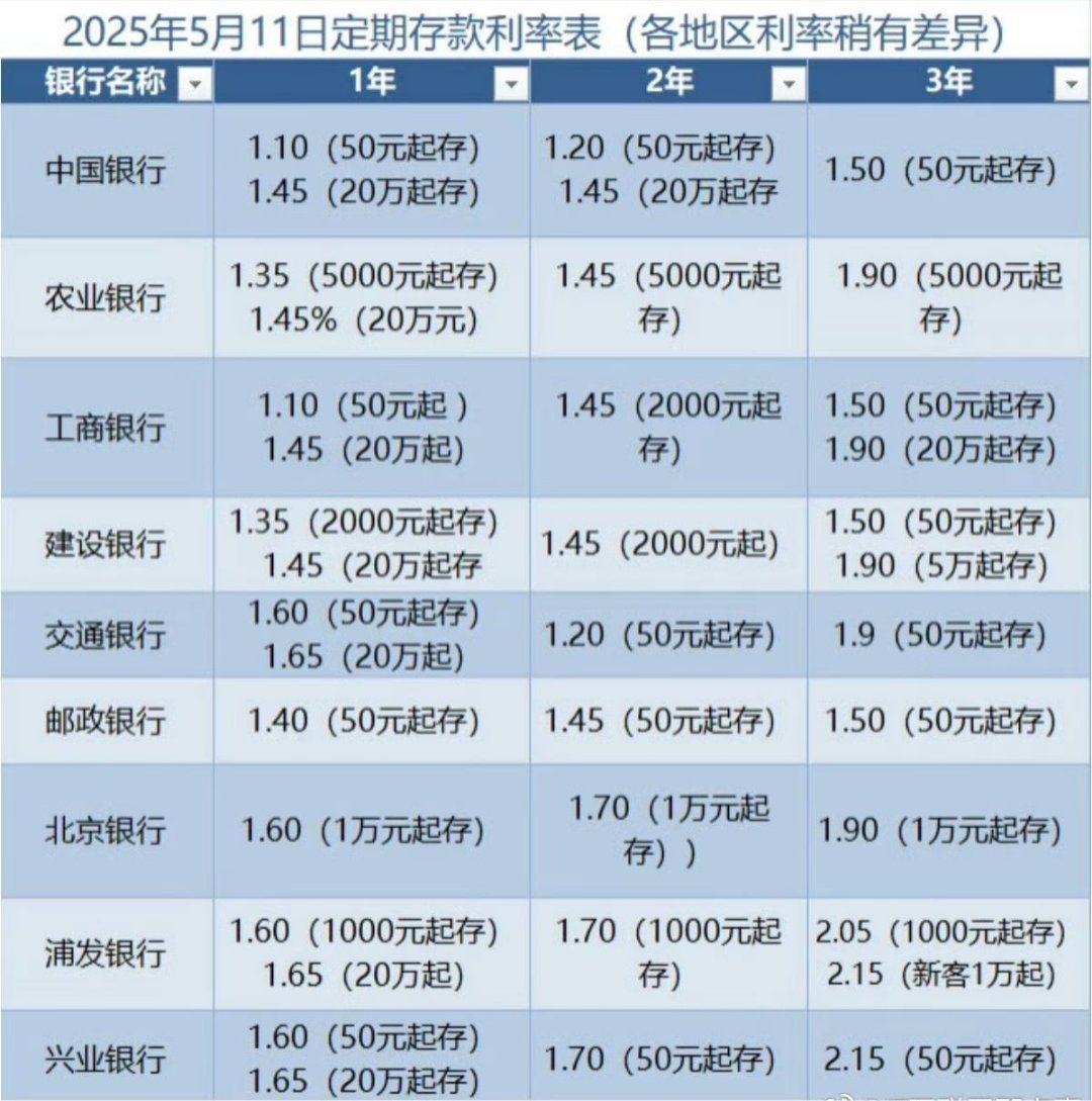 各大行今起降息了，20万存三年总利息将少1500元 ，降低存款利率，银行的成本相