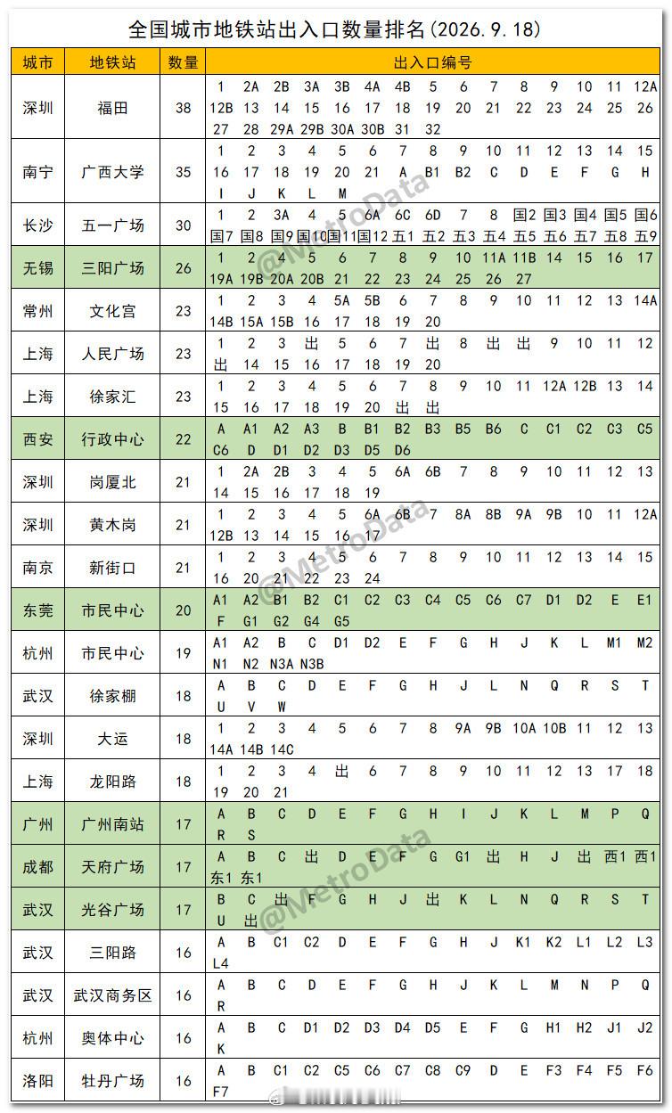 截至2026年9月18日，全国城市地铁站出入口数量排名。注：包含与周边商业连接出