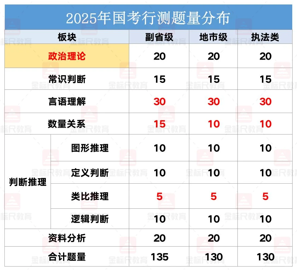 题量分布更改，做不完 根本做不完❗️❗️