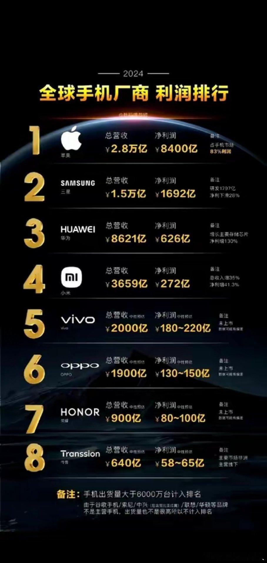 网友归纳的全球手机厂商利润排行榜。​苹果依旧一马当先，华为营收8621亿，利润仅