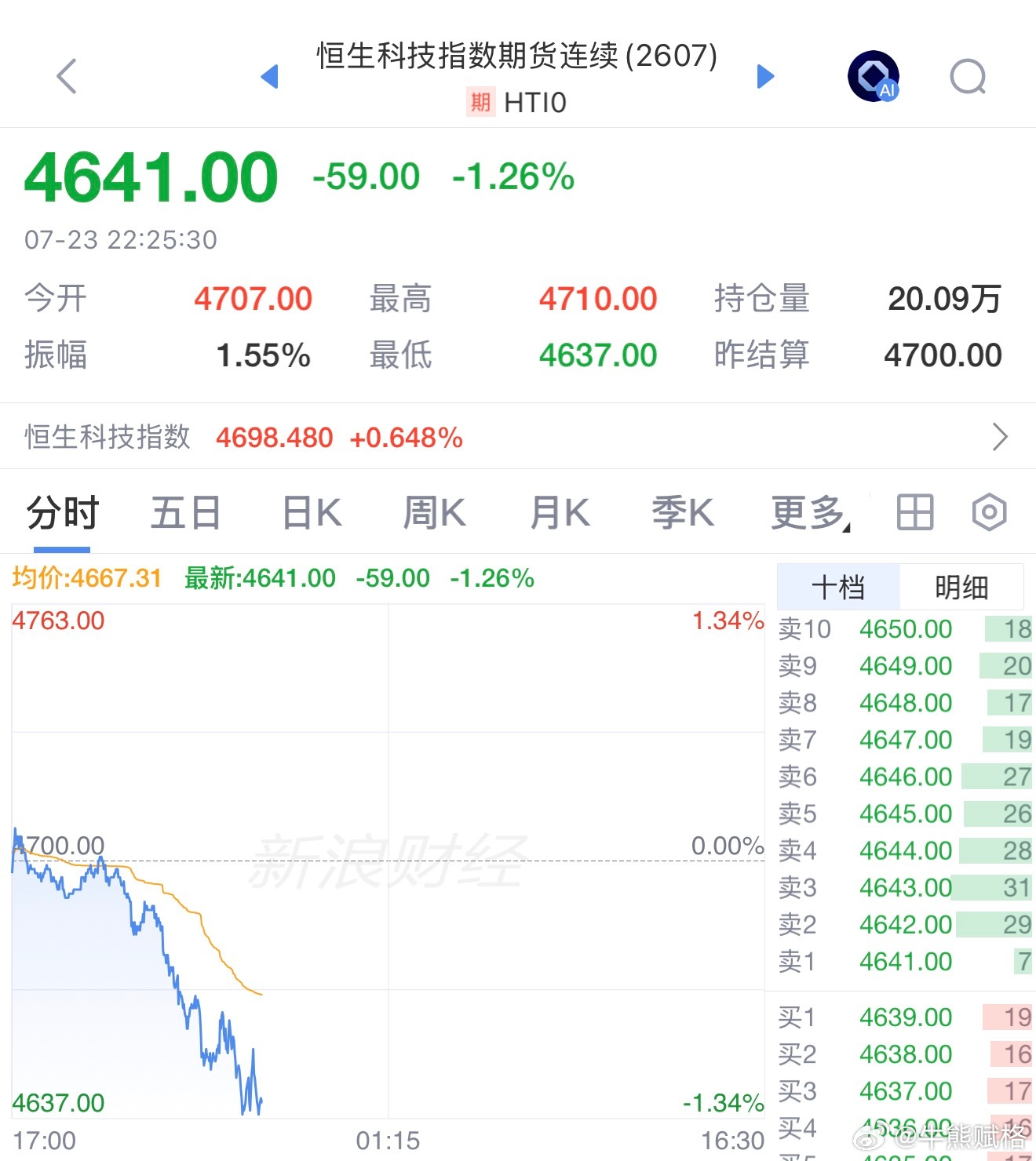 等回补。基金恒生科技港股