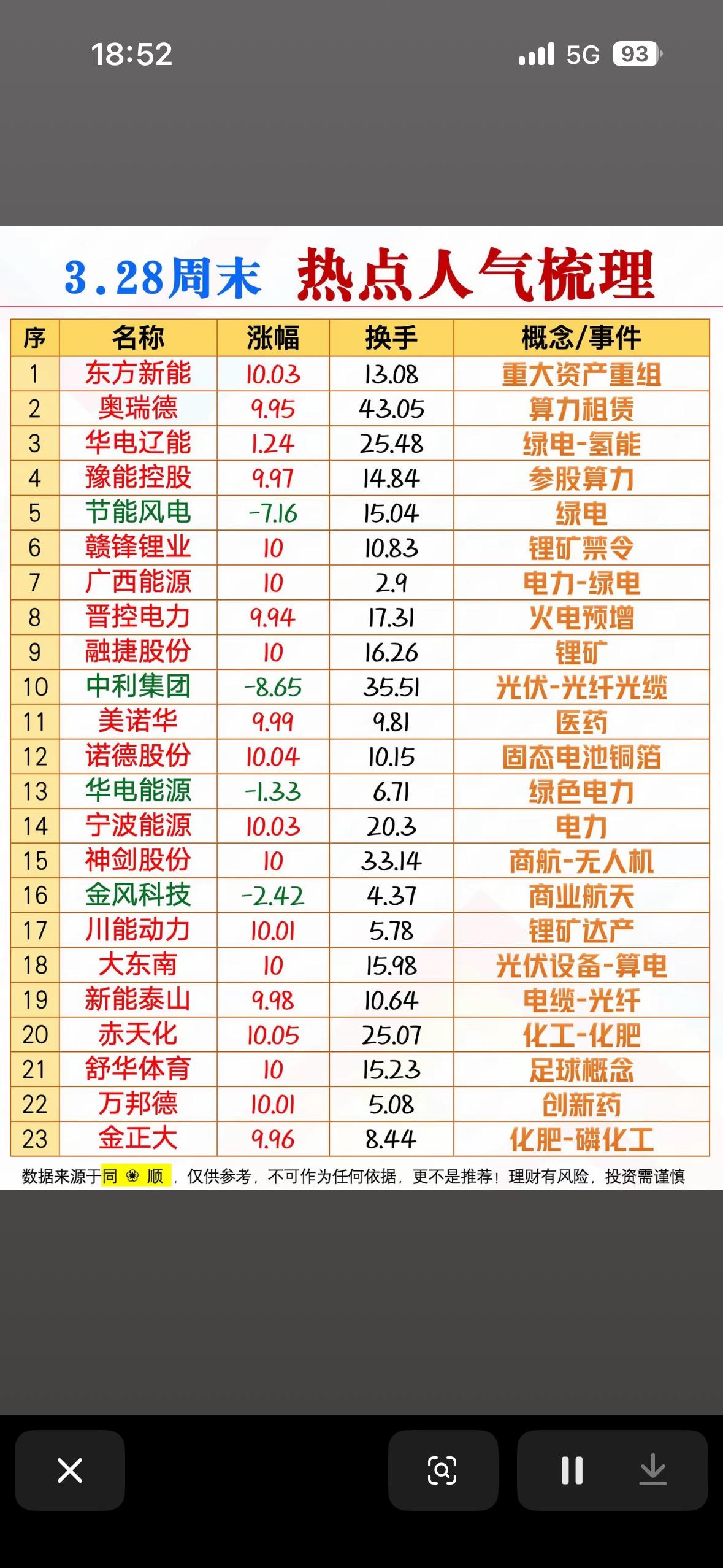 🔥3.28周末热点复盘：锂电、算力、重组三主线爆发，23只人气股全梳理

📈