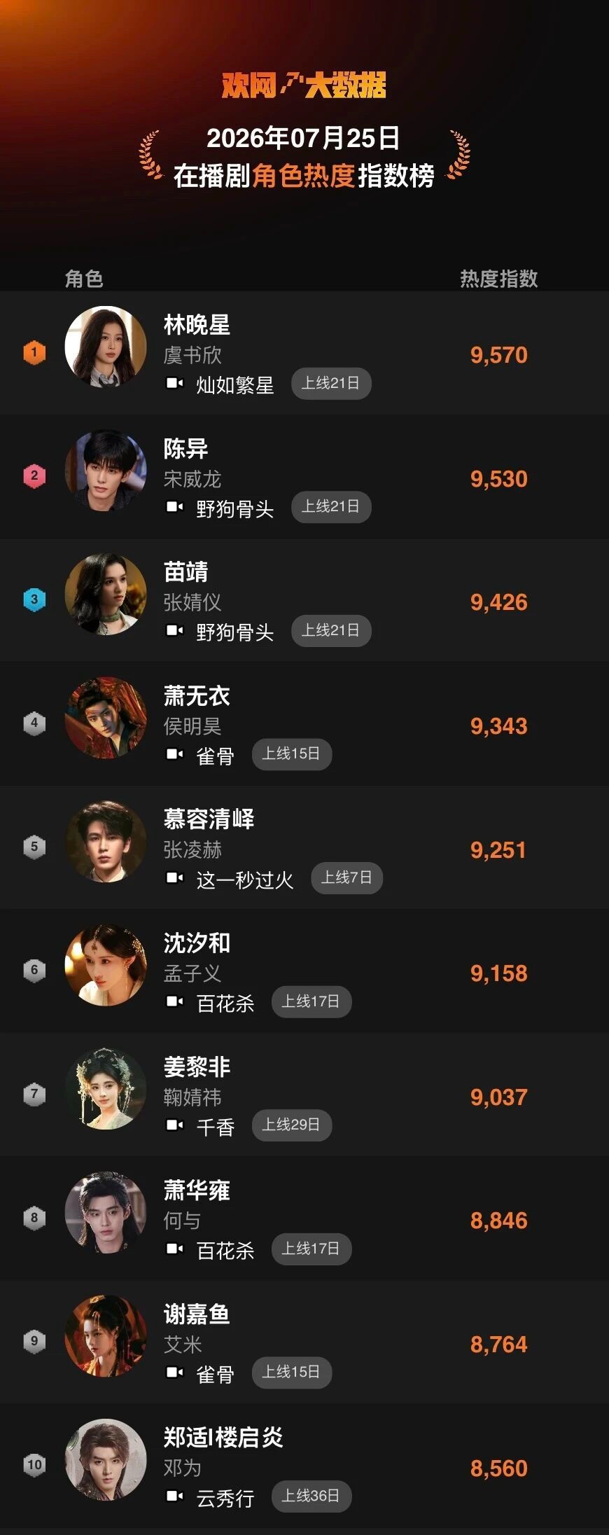 欢网大数据 260725 在播剧角色热度榜虞书欣林晚星 第一☝️ 