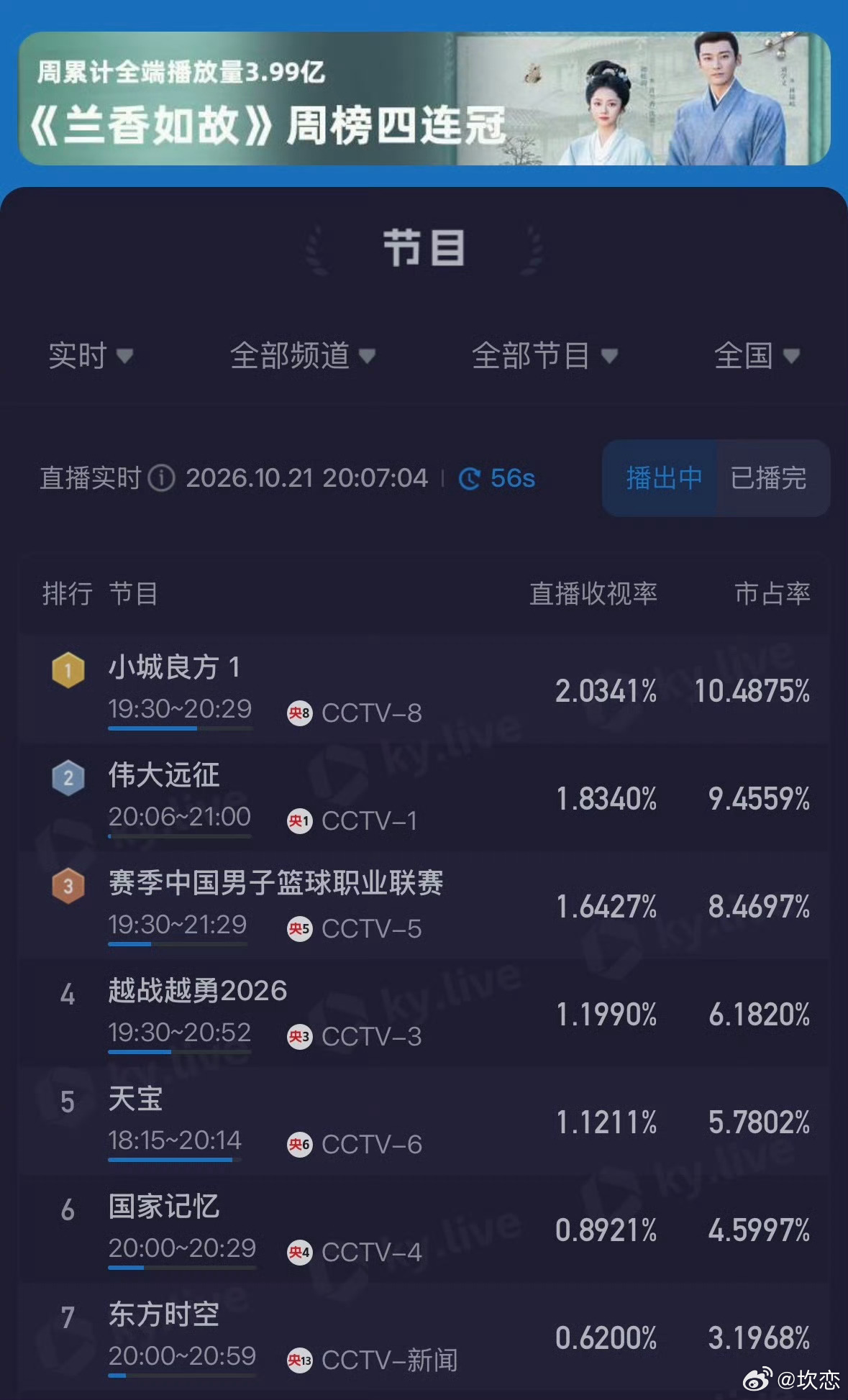 小城良方收视冲顶惊喜开局！第一集收视破2，央八沉寂许久终于迎来亮眼成绩，这部基层
