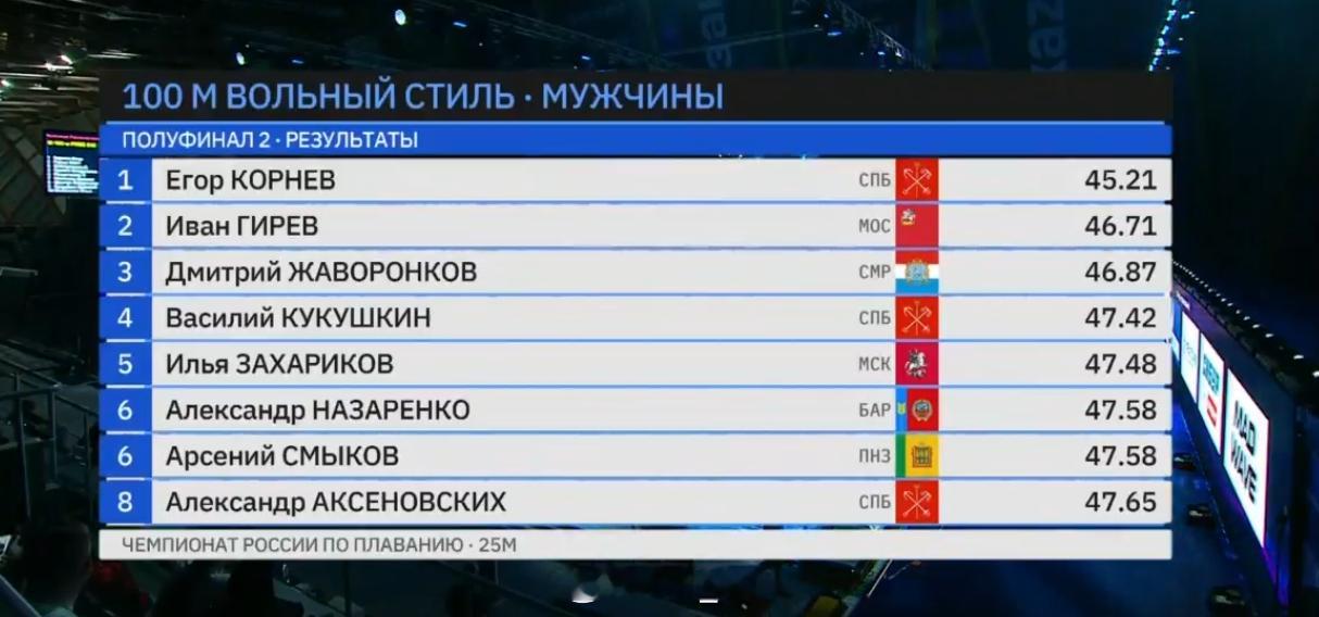 俄罗斯短池游泳锦标赛 男100自半决赛Egor Kornev 45.21 PB 