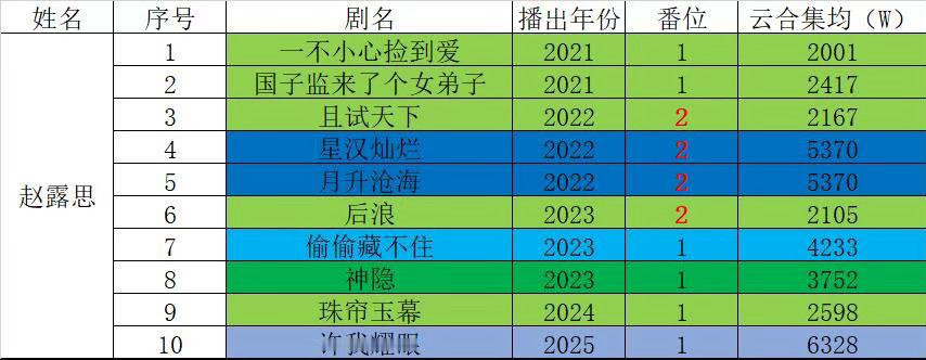 赵露思自2021年到2026年的主要剧播成绩盘点兴趣所在，不喜欢请划走。赵露思｜