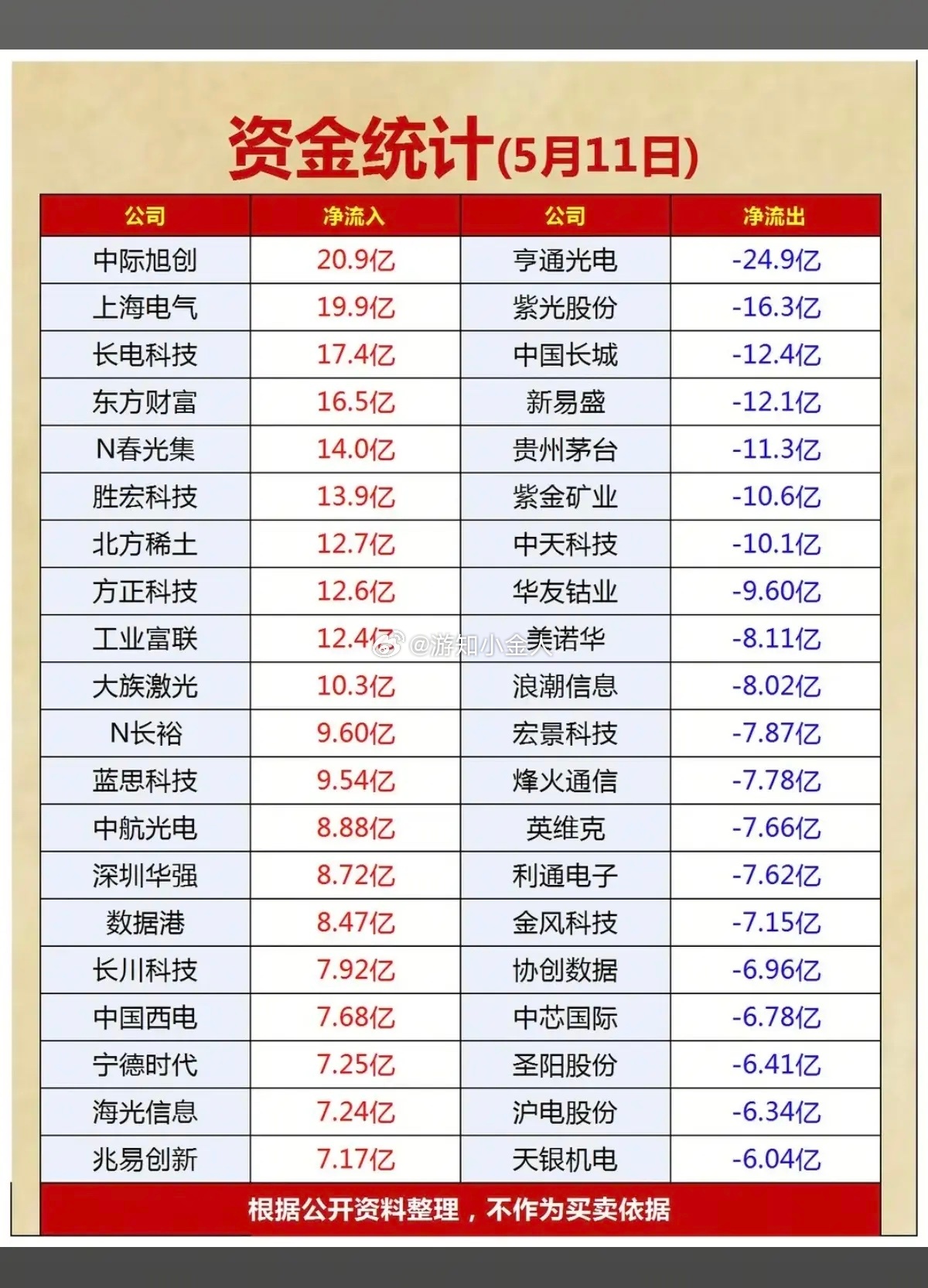 5.11周一  主力大资金  资金流向监测！资金抢筹：稀土永磁、第三代社半导体、
