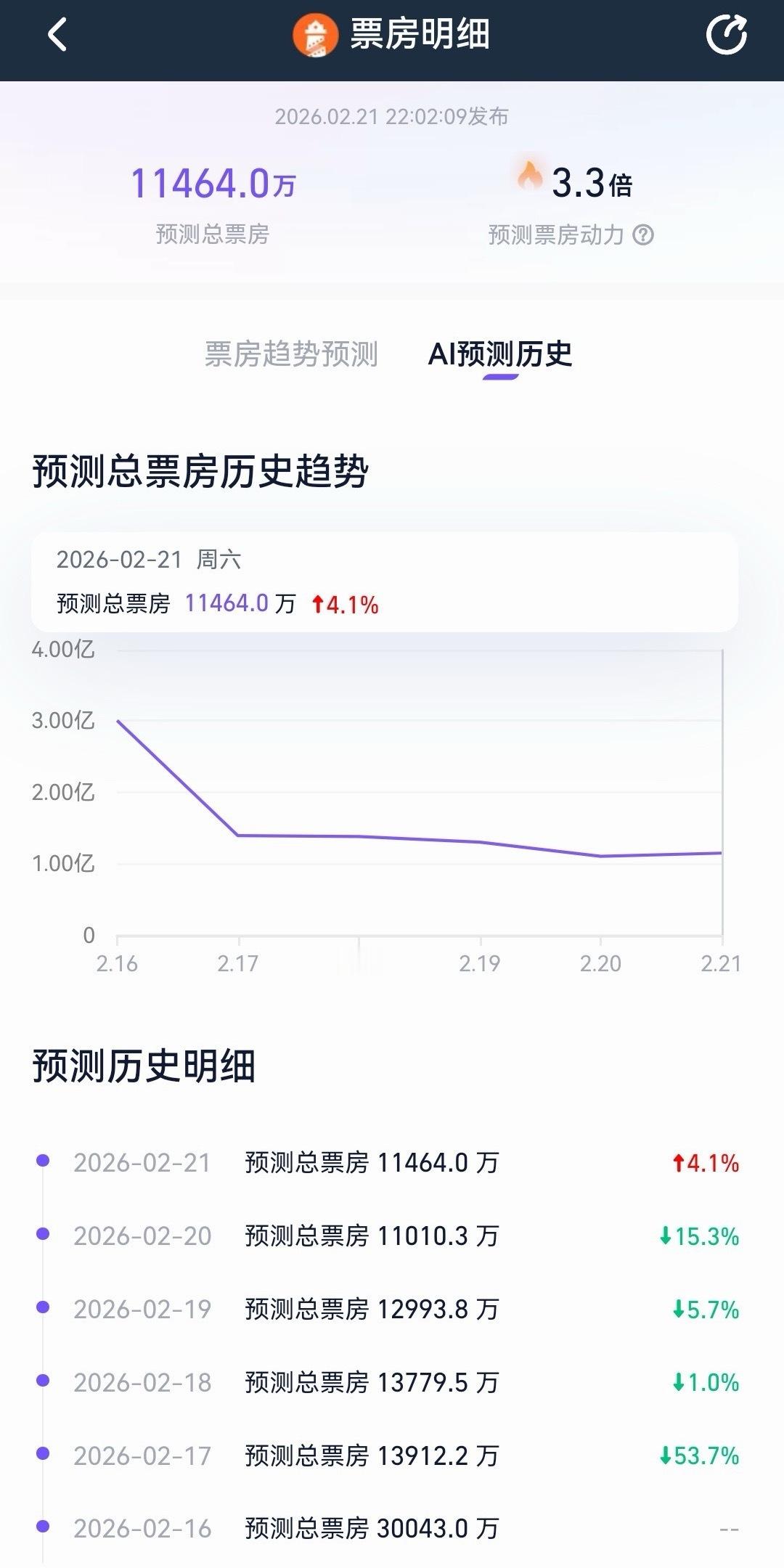 王鹤棣星河入梦大年初五，预测票房首次涨了，这是路人口碑开始发酵了么 
