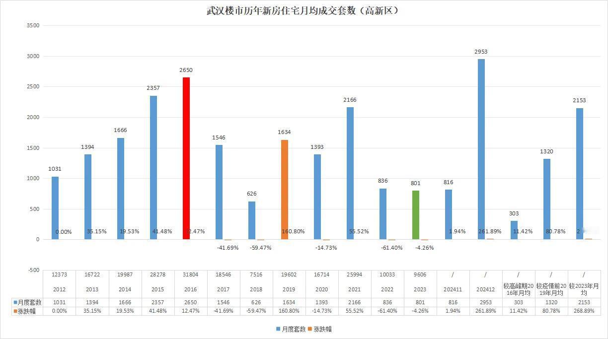 宇宙中心又来了！武汉楼市暴涨近300%！

最新一手消息！
高新区2024年12