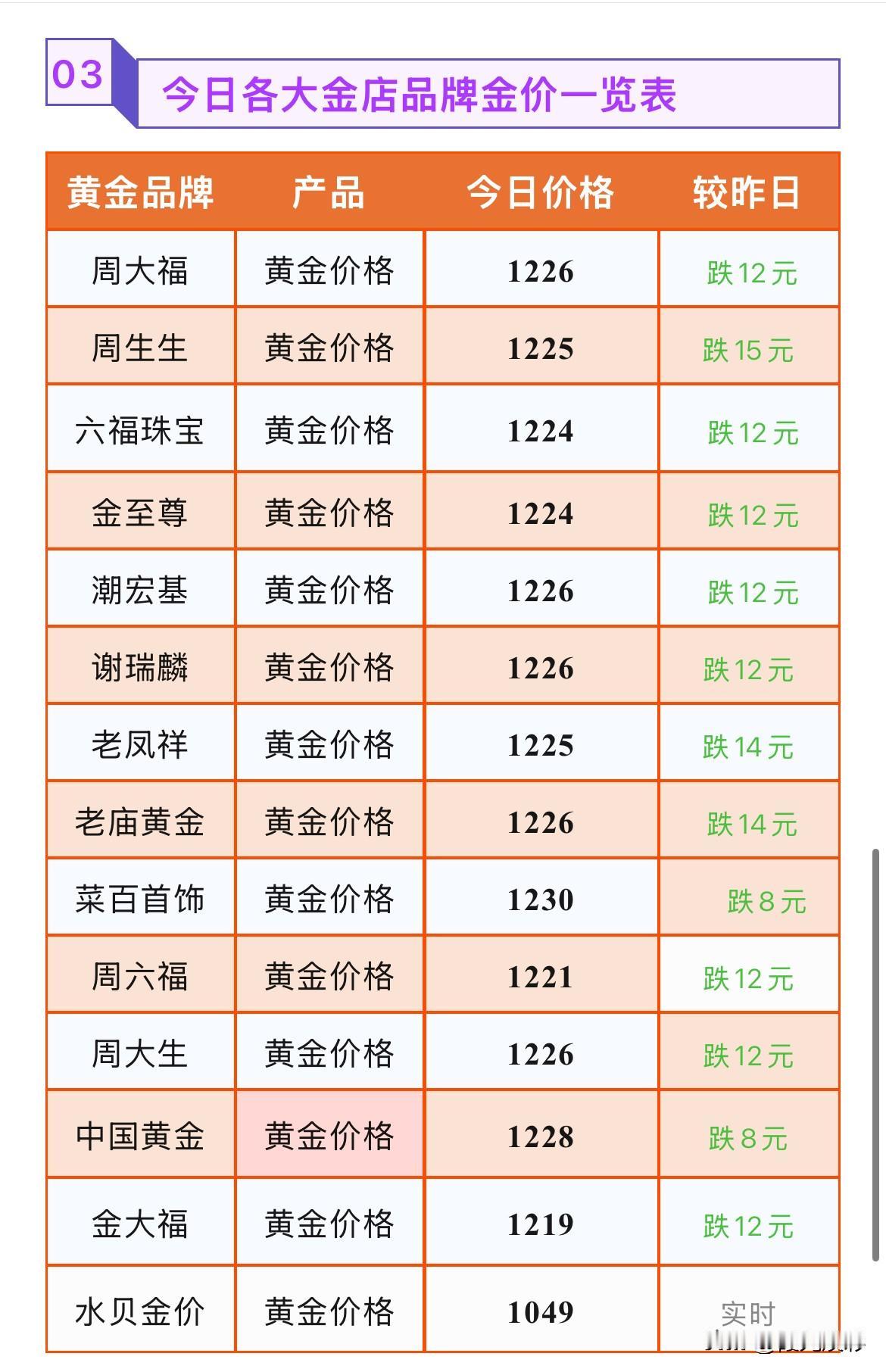 金价下跌！金饰品价格相继下跌！最高下跌15元！

2026年8月1号，星期六，农