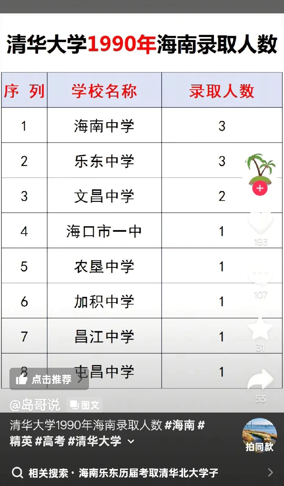 抖音上刷到作者“岛哥说”发布的1990年清华大学在海南的录取人数，共看到有13人