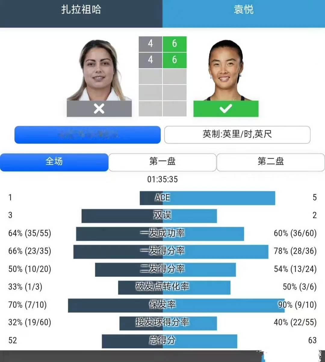WTA1000辛辛那提站🇺🇸资格赛决胜轮

袁悦🇨🇳6-4/6-4战胜2