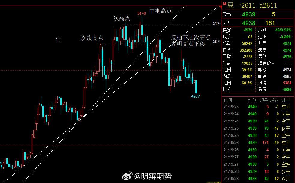 豆一 1小时图 ，昨日反抽未过次次高点，今天继续破新低。期货 ​​​