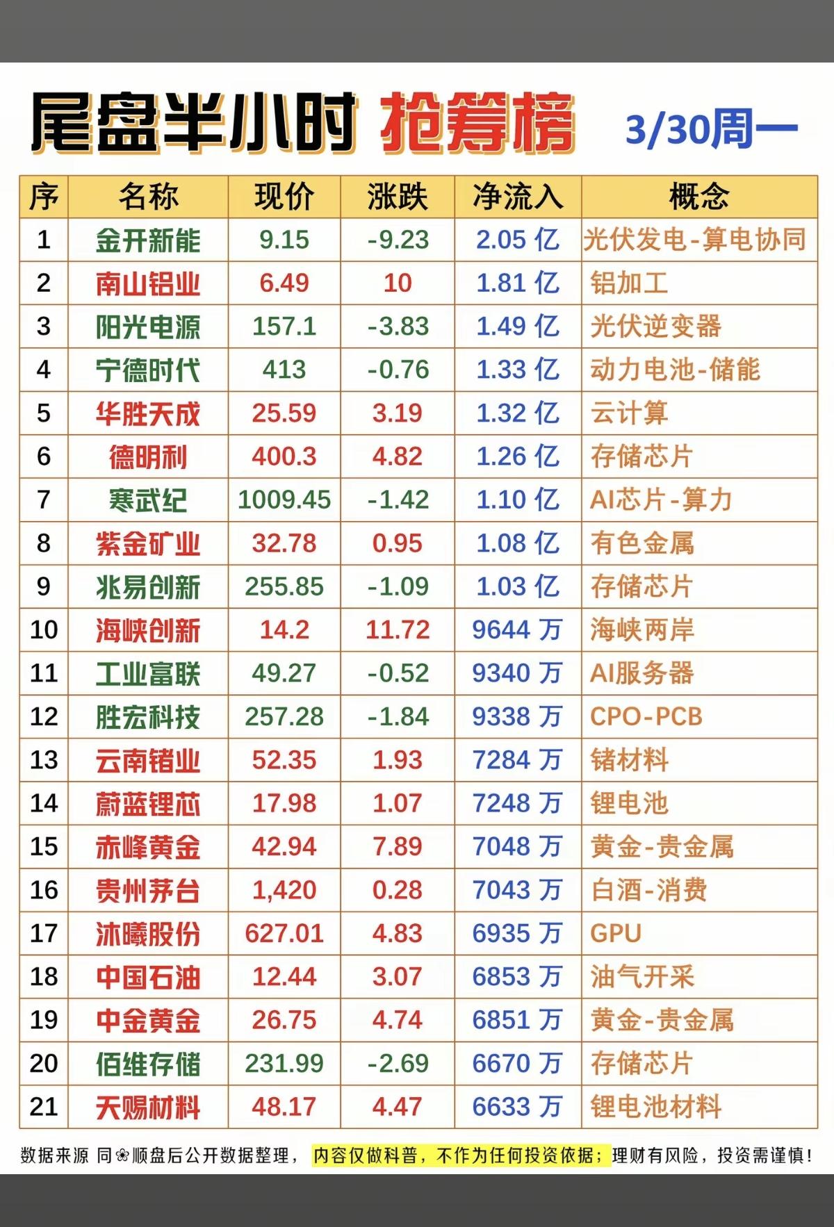 3.30周一  尾盘半小时  大单资金偷偷买了啥股？

1.光伏逆变器
2.有色