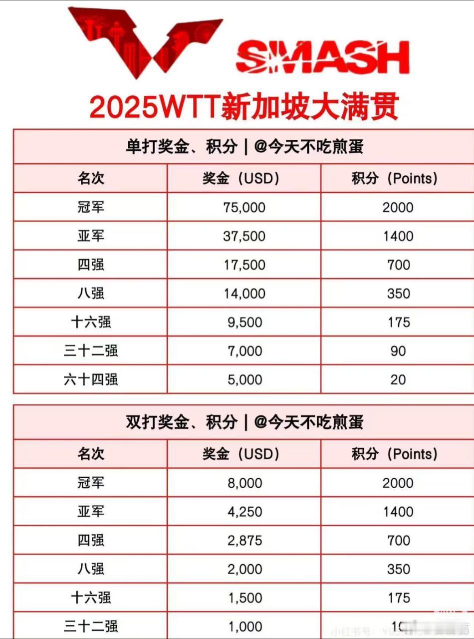 今晚的WTT新加坡大满贯男单决赛，若林诗栋战胜梁靖崑，就将成为新的世界第一。大家