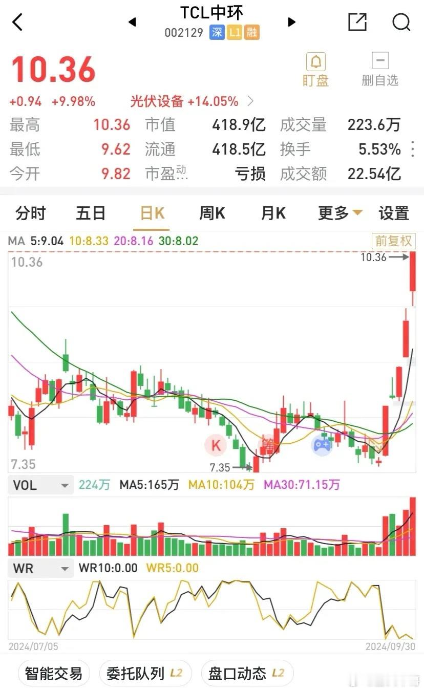 TCL中环，为稳定股价．增强股民持股信心，于2023年10月25日启动5-10亿