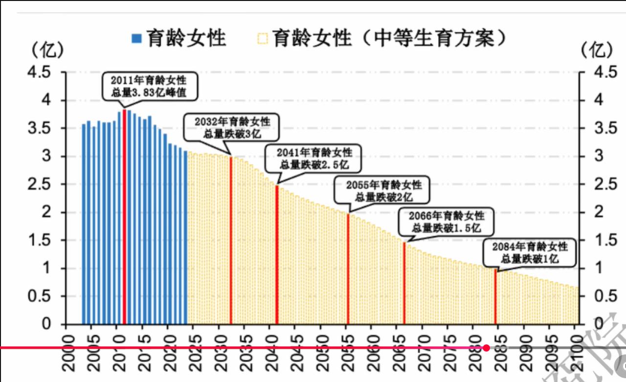 据西南财经大学和清华大学的一份报告，预计2027年，我国人口将跌破14亿，210