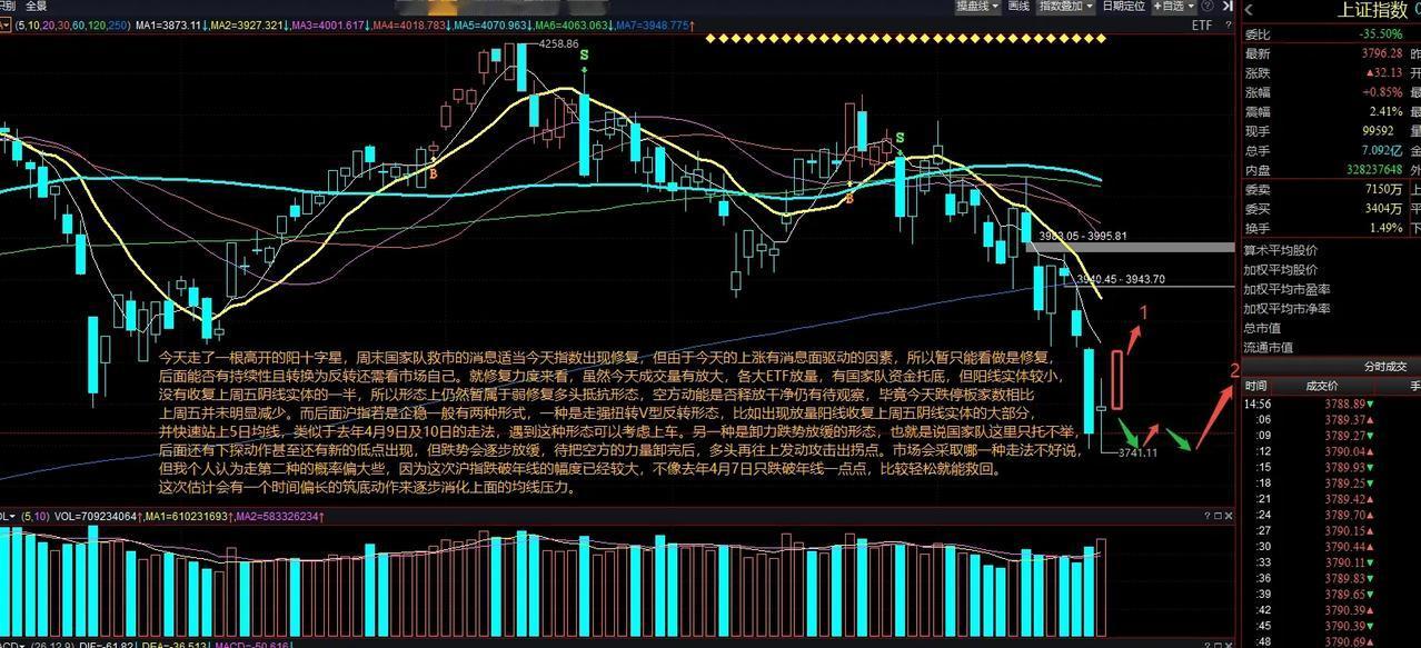 两市涨停数量54家相比上个交易日34家有所增加，跌停家数227家相比上个交易日1