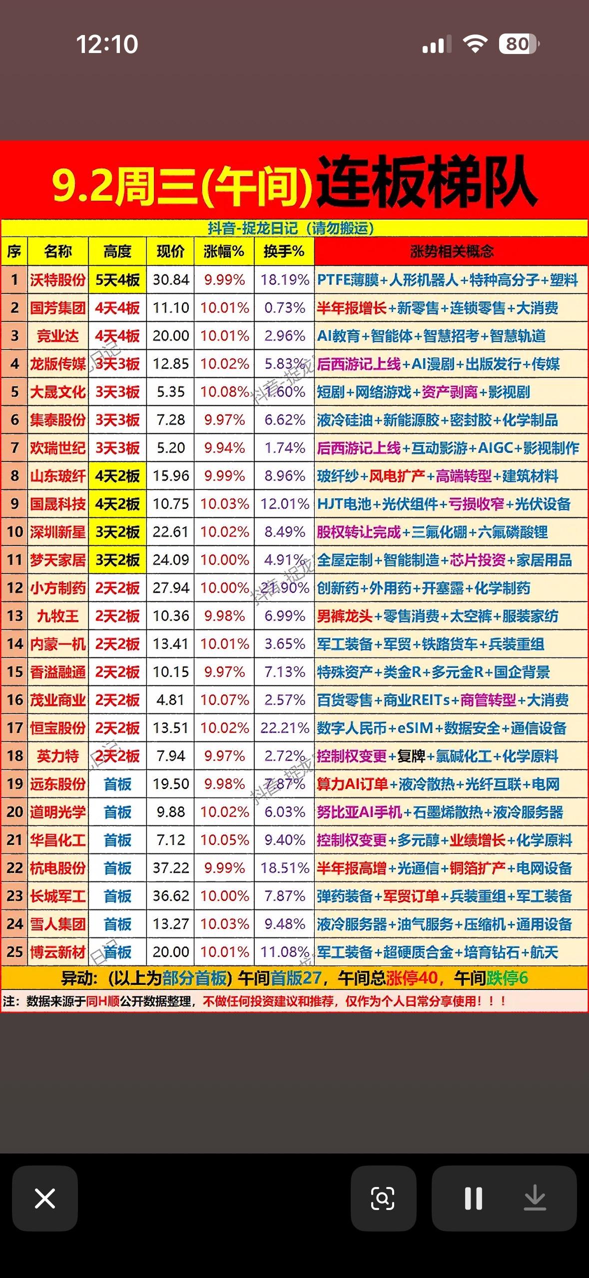 9月2日周三连板梯队，股市涨跌榜，红绿交替。

9月2日周三的连板梯队翻完，红绿