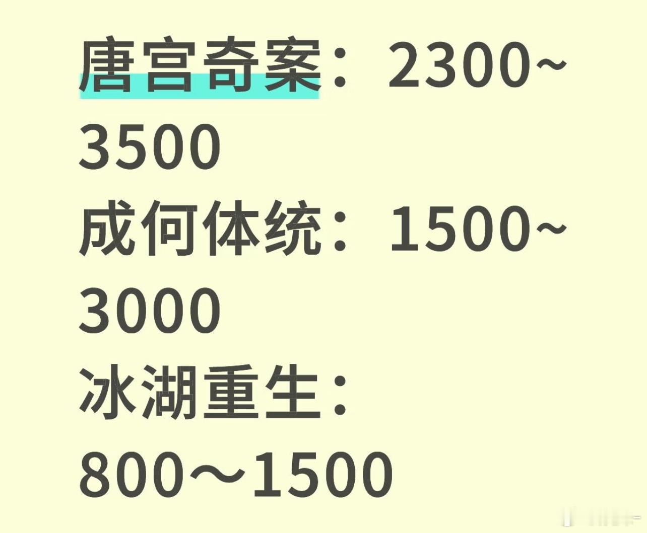 唐宫奇案演员是优势，平台不行，成河题材是优势，演员体感， 冰湖底盘 是优势，口碑