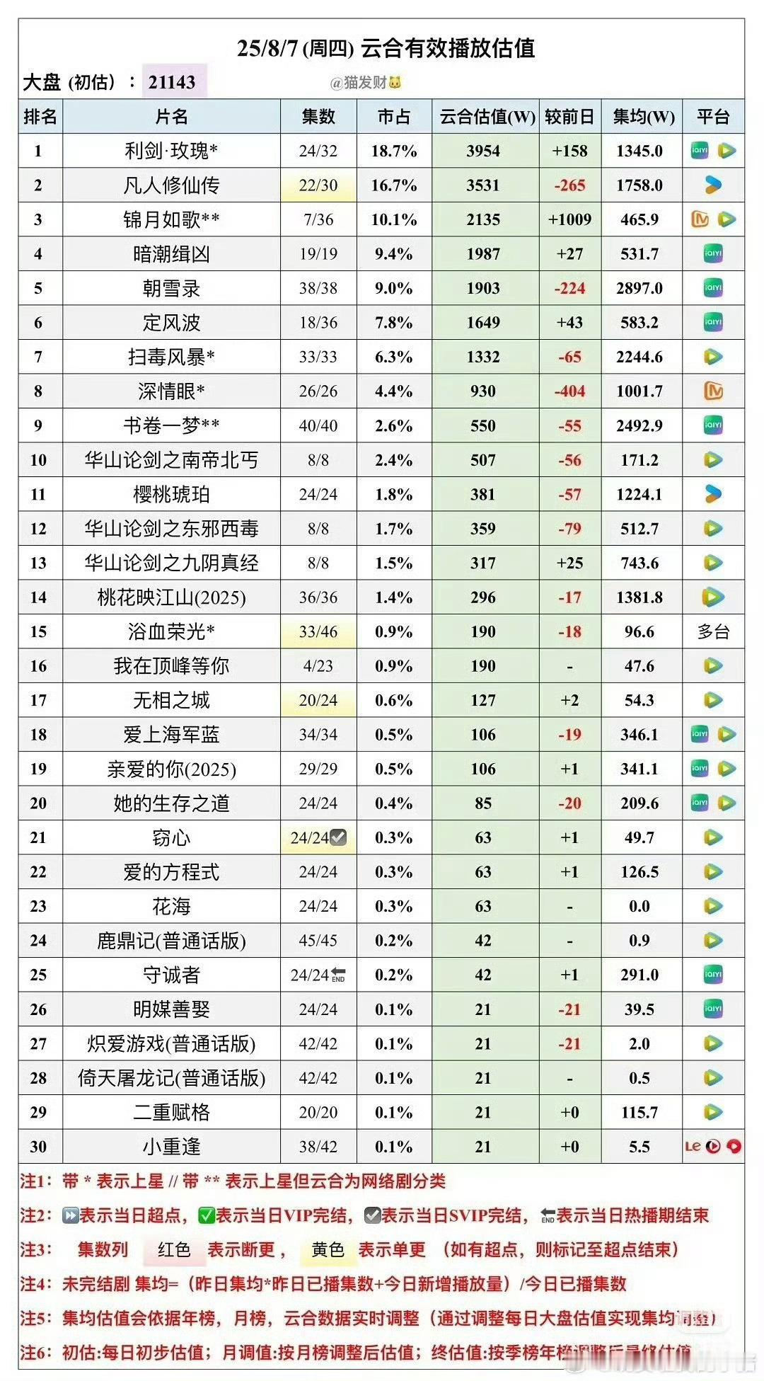 张予曦毕雯珺深情眼集均破千万深情眼集均破千万深情眼集均破千万，厉害，[鼓掌][鼓