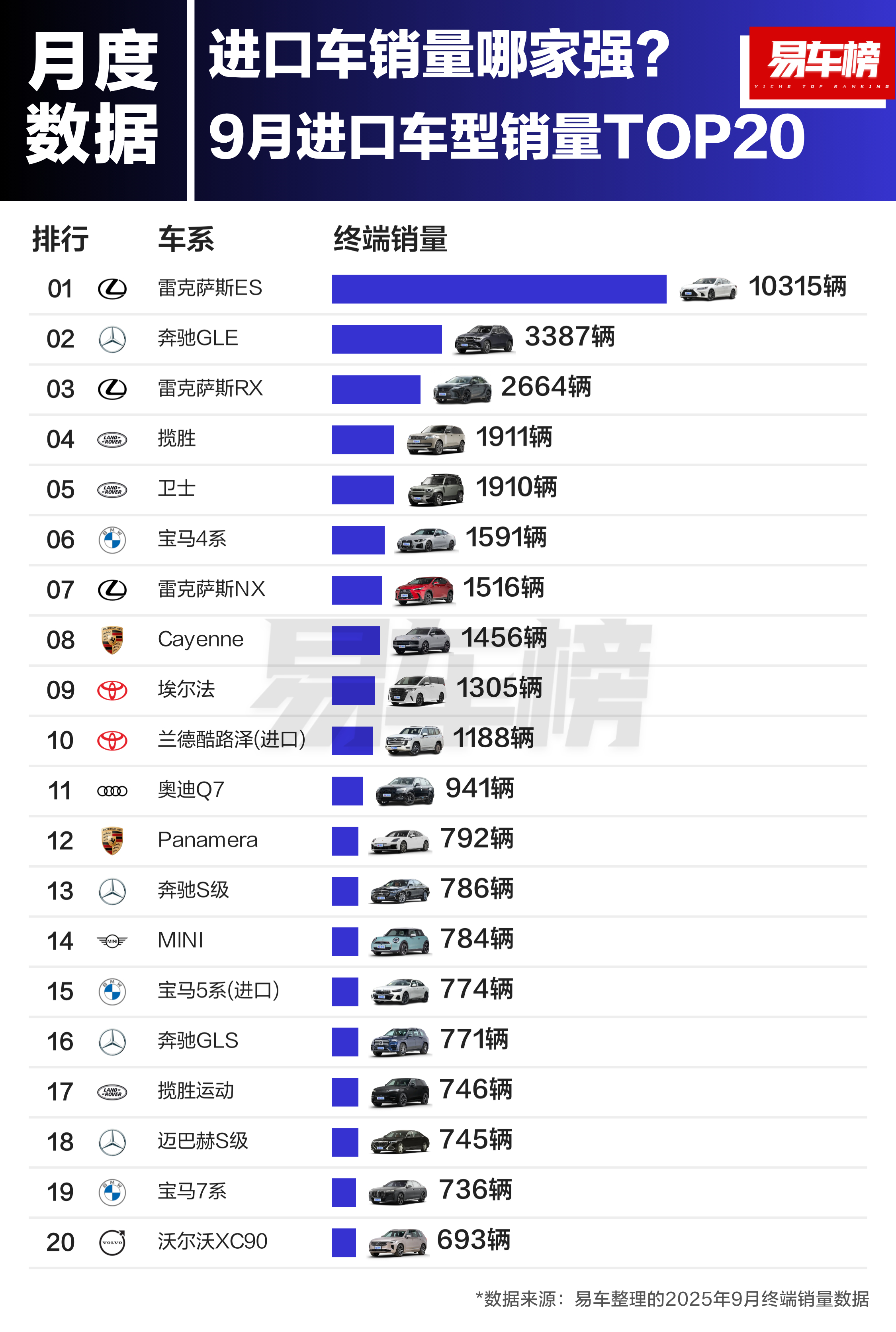 起售价150万、顶配落地近400万的揽胜能月销近2000，大几十万的硬派越野车卫