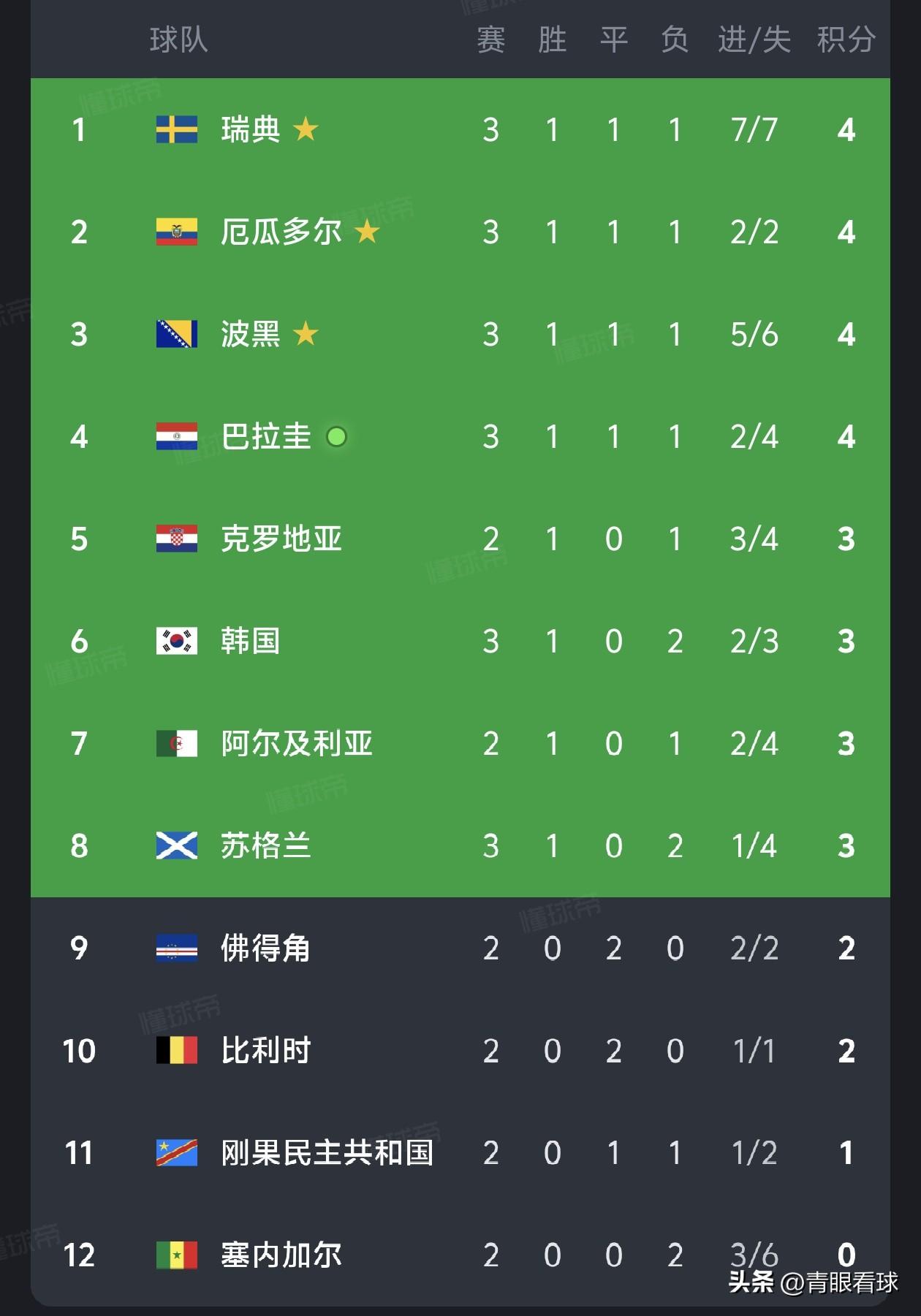 留给韩国的小组第三已经不多了！瑞典、厄瓜多尔4分上岸，3分的韩国已经被逼到了悬崖