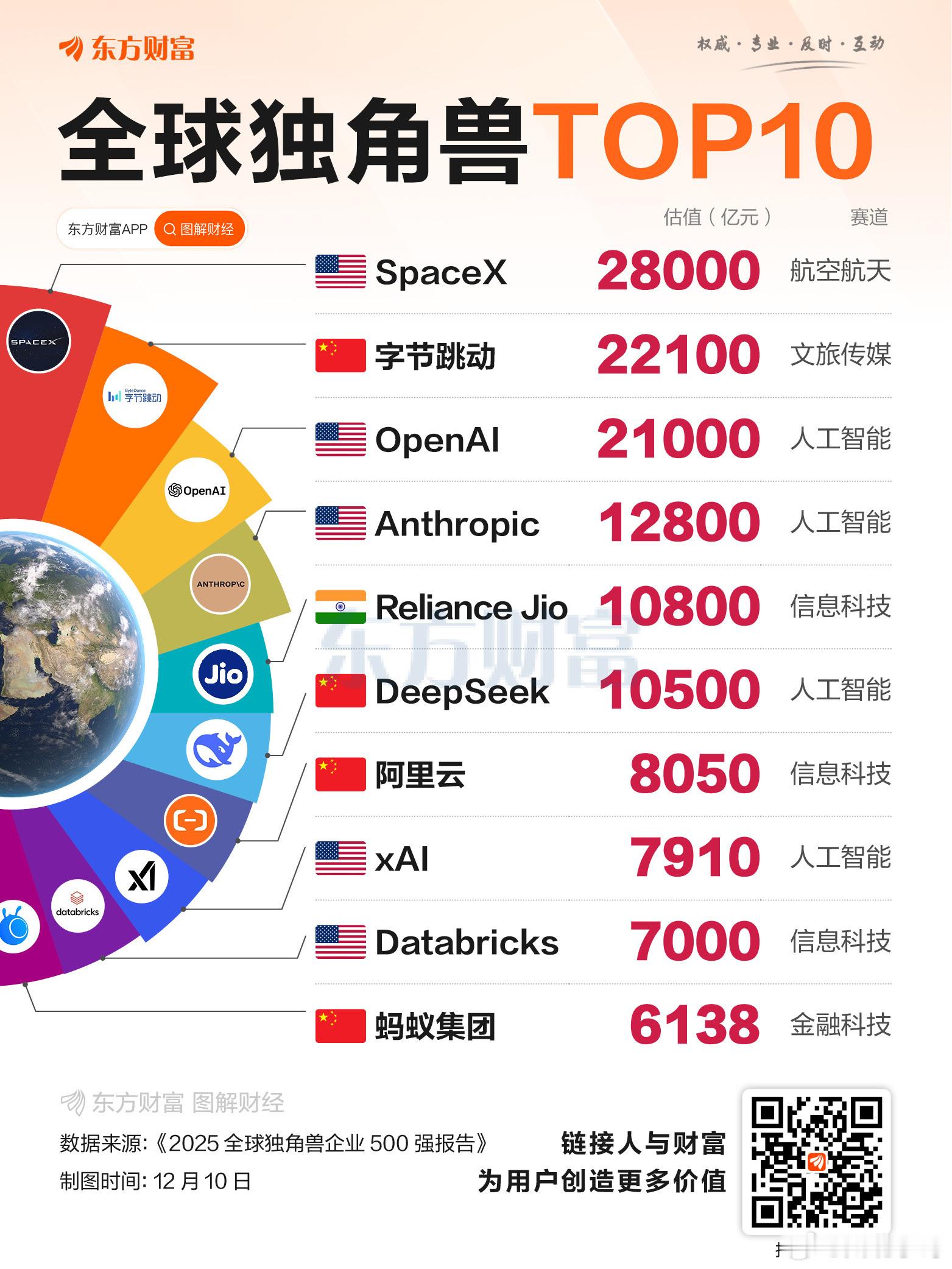 2025全球独角兽企业500强大会在山东省青岛市举办。本次大会由独角兽工程院主办