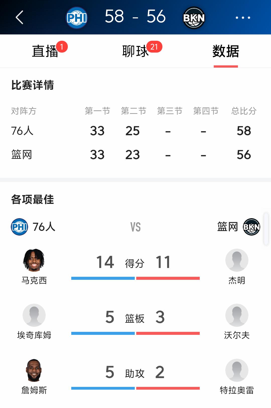 大跌眼镜！季前赛当常规赛，76人队对篮网半场三个没想到
首场布朗单核带队，大胜卫