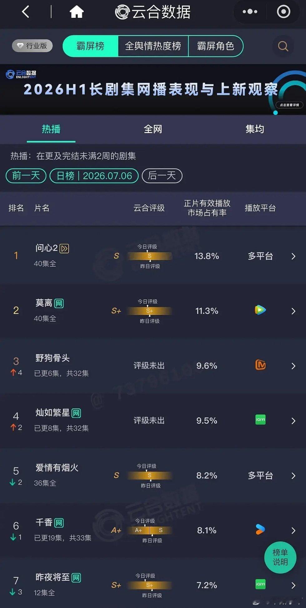 这下总占比也超了 