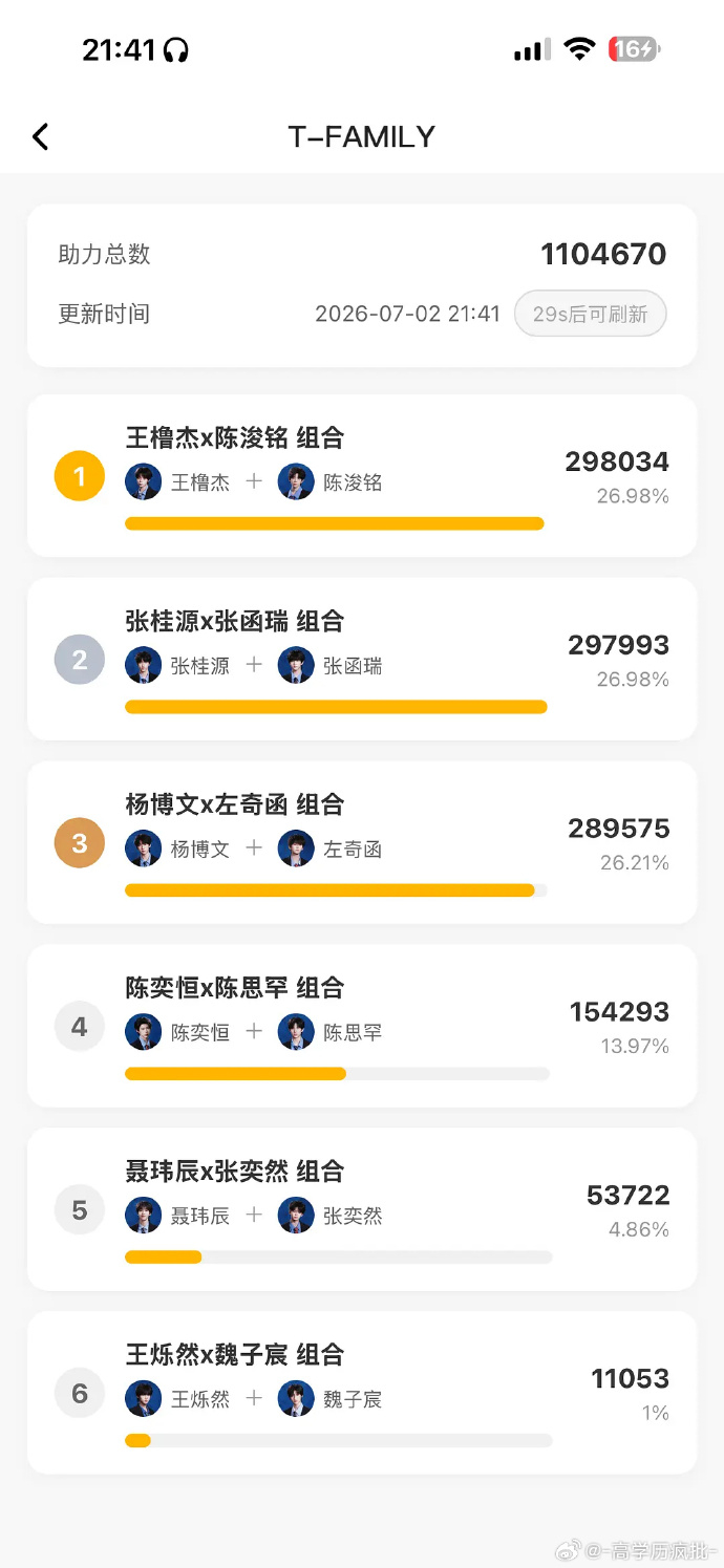 橹铭再次反超橹铭反超第一橹铭再次反超，期待一下吧 