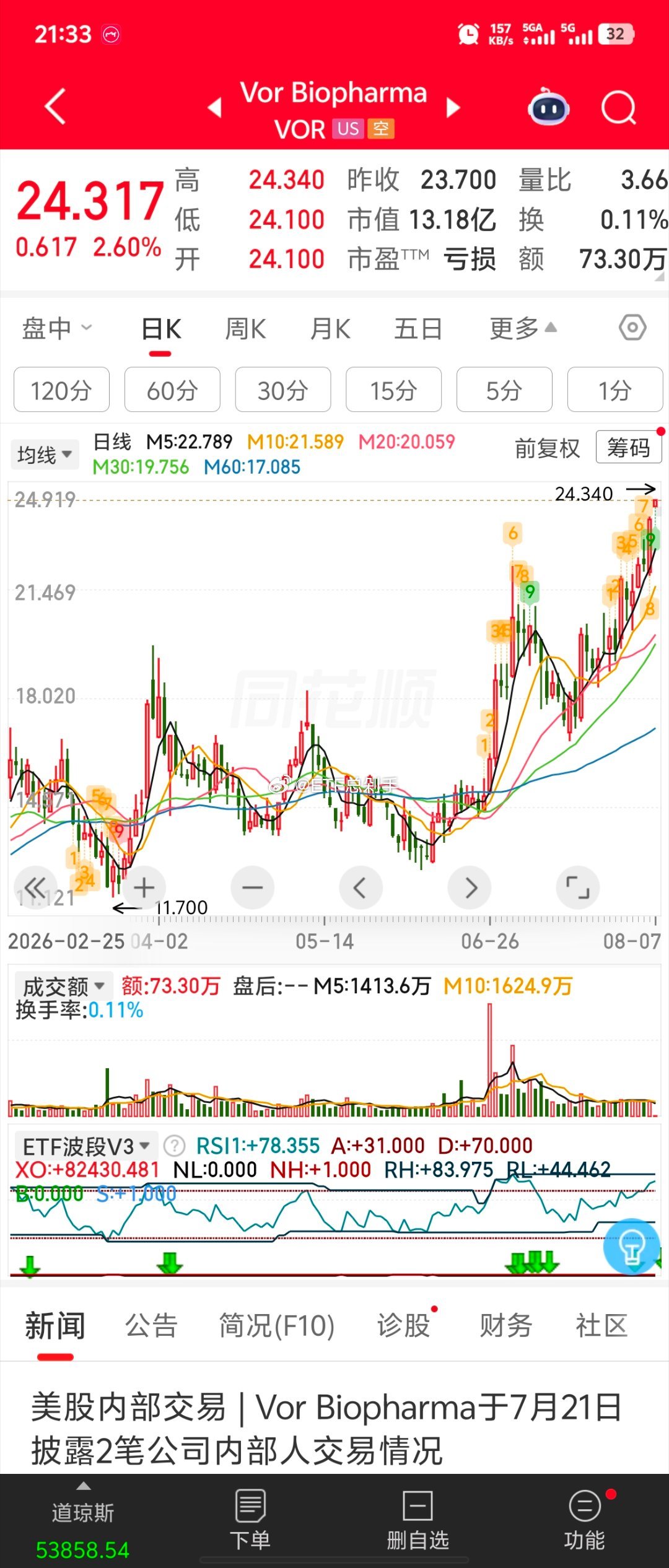 只有AH资金不认泰它西普的价值，看看人华尔街，炒的飞起