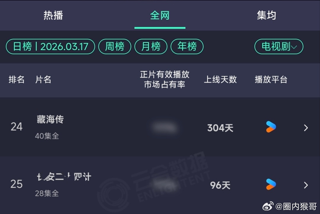 一部播了不到100天的剧播放量，被播了近一年同平台的藏海传给超了。算了，还没资格