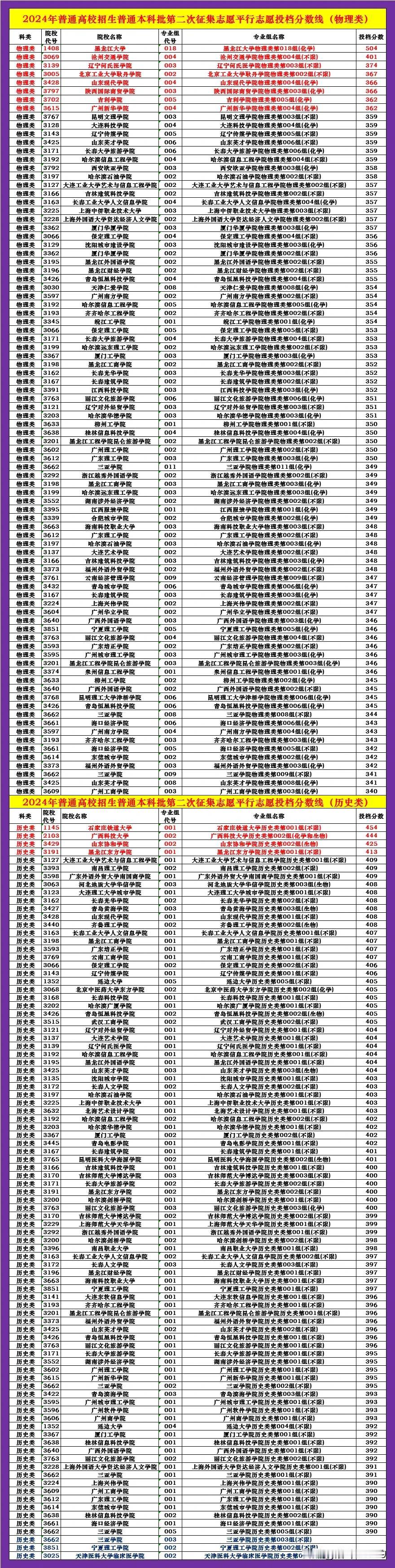 黑龙江省本科第二次征集志愿（物理组340分，历史组390分）投档最低分数线。此次