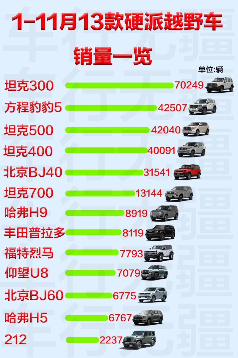 1-11月13款硬派越野车销量一览