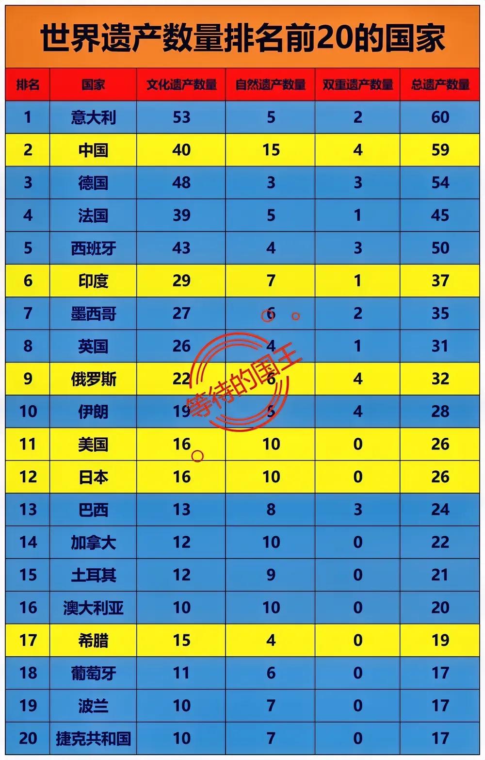 各国世界遗产数量排名

美国：排在第11位
俄罗斯：排在第9位
我国：排在第2位