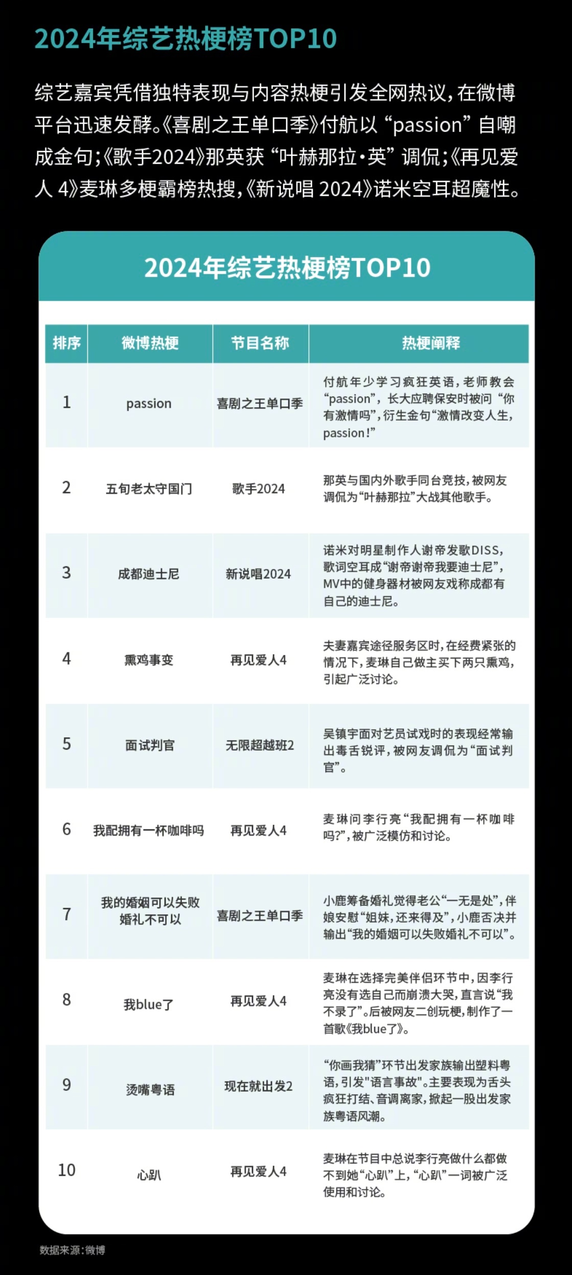 出炉！综艺嘉宾凭借独特表现与内容热梗引发全网热议，在微博平台迅速发酵。《喜剧之王