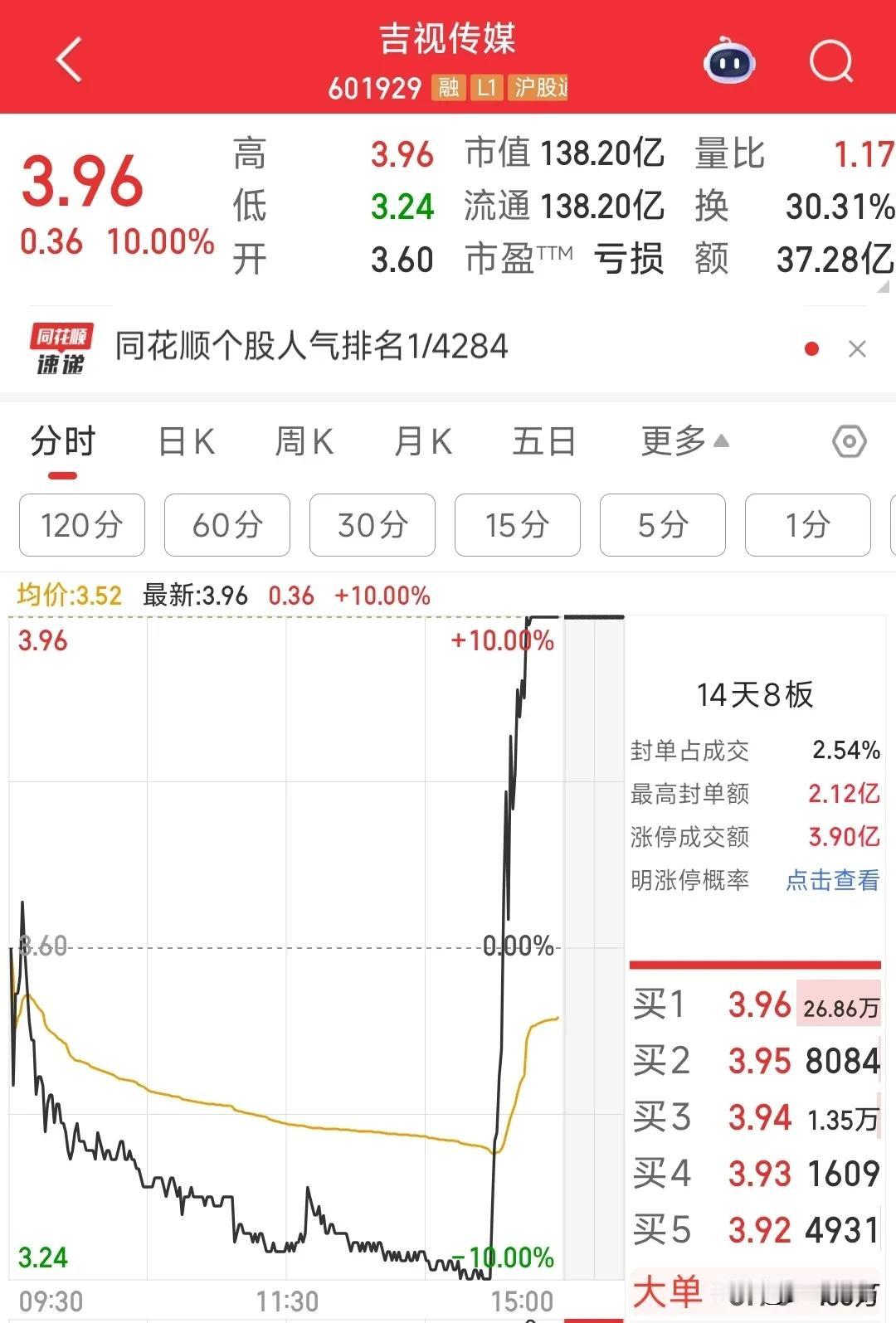 今天A股最靓的股肯定就是这个股，今天过后基本已经翻倍了
最后半小时开始启动，本来