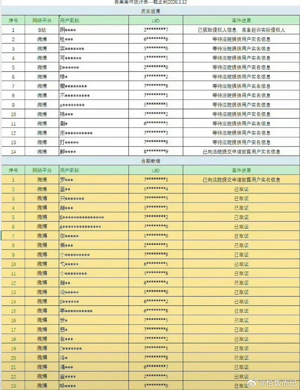 陈都灵家发布告黑名单，支持告黑！抵制给女演员造h谣👏🏻 