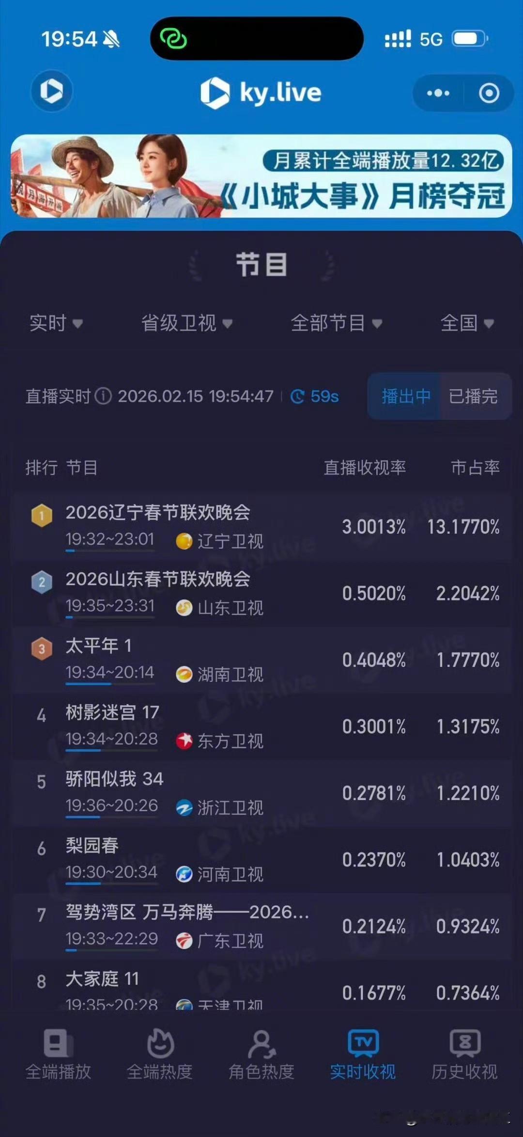 根据酷云数娱统计，《2026辽宁春晚》19:30开播，开播前收视破1%，开播即刻