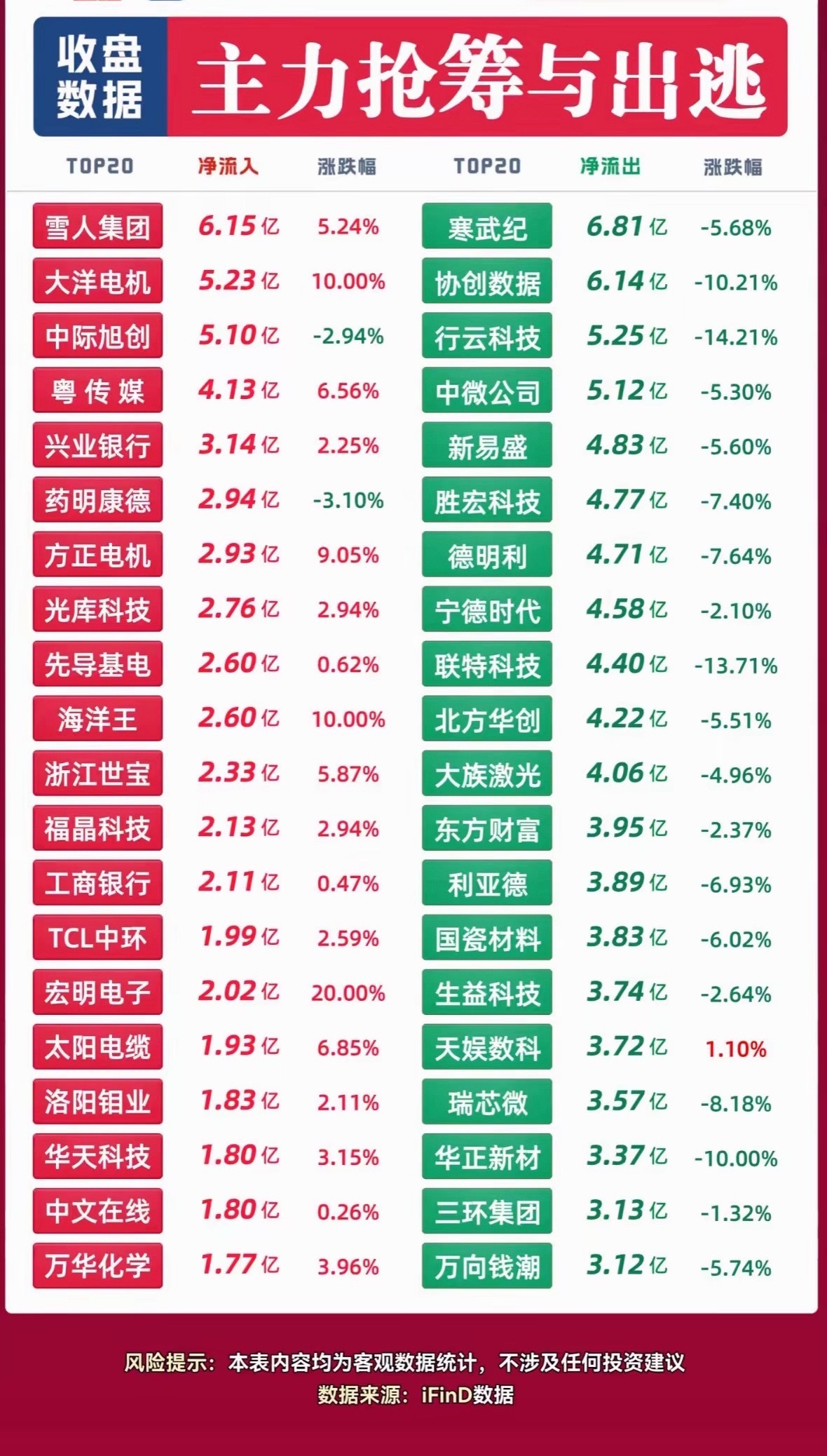2026年10月27日主力资金抢筹与出逃个股，今日股市数据。2026年10月27