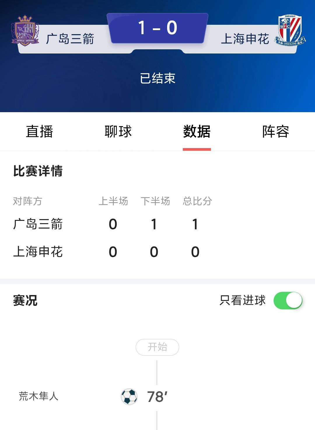 上海申花最终还是0：1不敌广岛三箭，拿到本场比赛胜利，广岛三箭也是基本出线了！